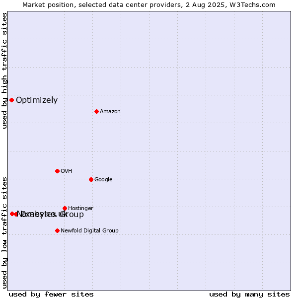 Market position of Exabytes Group vs. Names.co.uk vs. Optimizely
