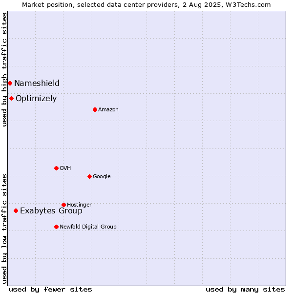 Market position of Exabytes Group vs. Optimizely vs. Nameshield