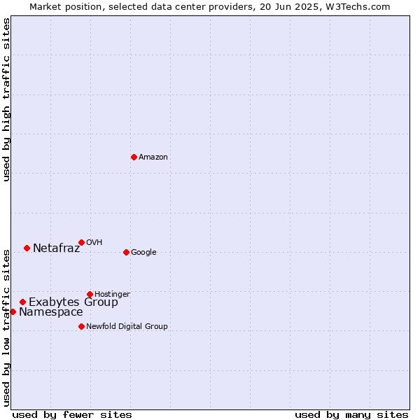 Market position of Netafraz vs. Exabytes Group vs. Namespace