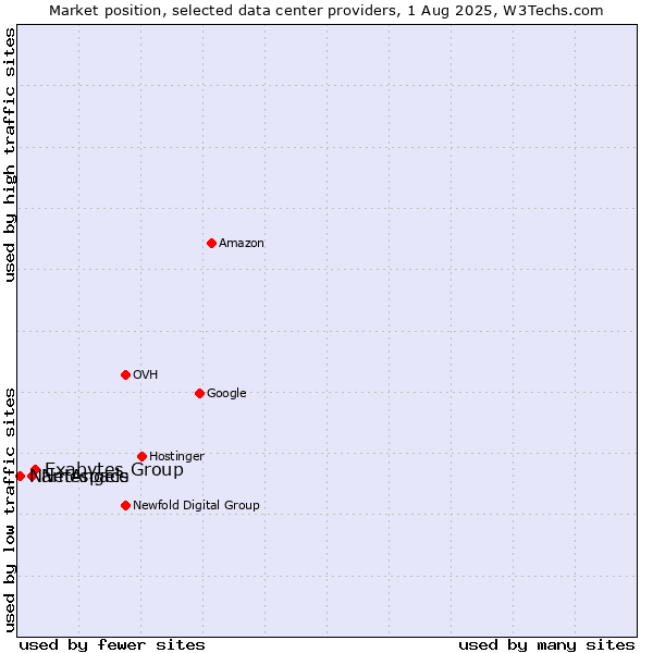 Market position of Exabytes Group vs. NetAngels vs. Namespace