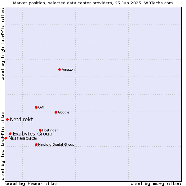 Market position of Exabytes Group vs. Netdirekt vs. Namespace