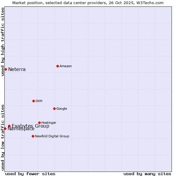 Market position of Exabytes Group vs. Neterra vs. Namespace