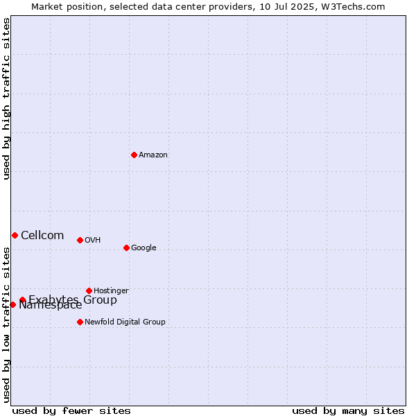 Market position of Exabytes Group vs. Cellcom vs. Namespace