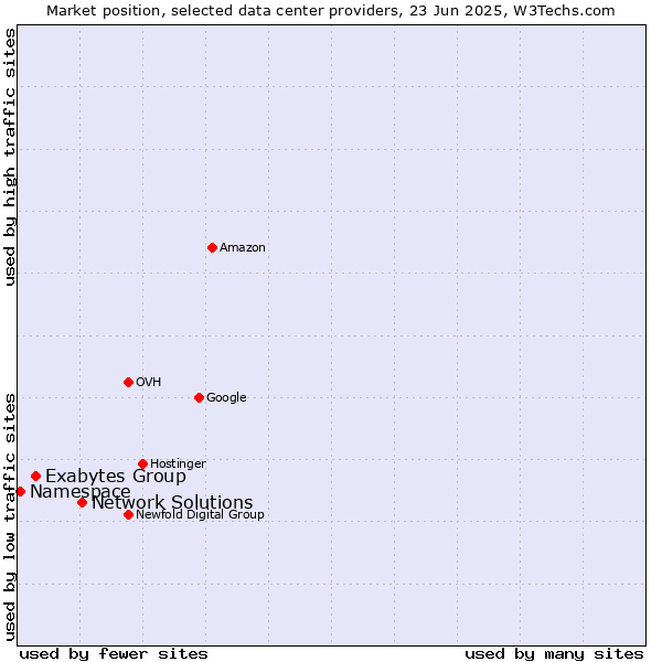 Market position of Network Solutions vs. Exabytes Group vs. Namespace