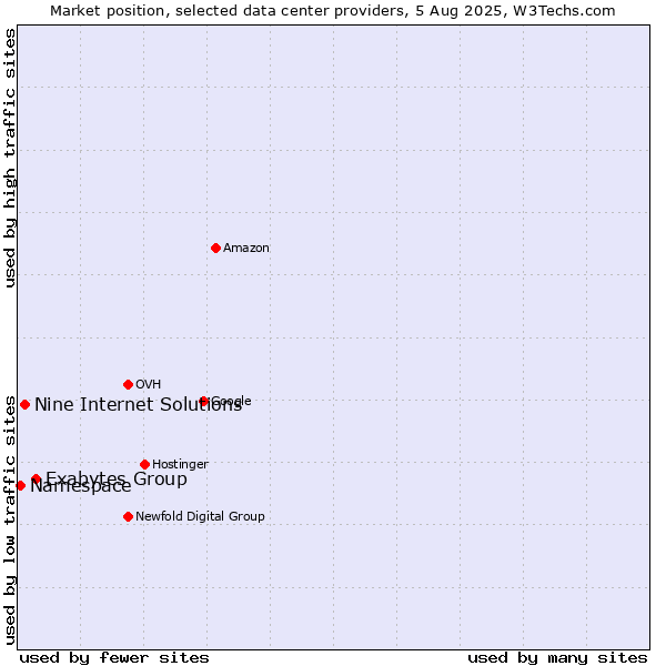 Market position of Exabytes Group vs. Nine Internet Solutions vs. Namespace