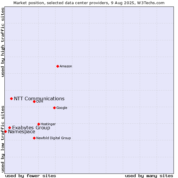 Market position of NTT Communications vs. Exabytes Group vs. Namespace