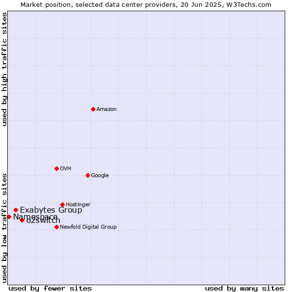 Market position of o2switch vs. Exabytes Group vs. Namespace