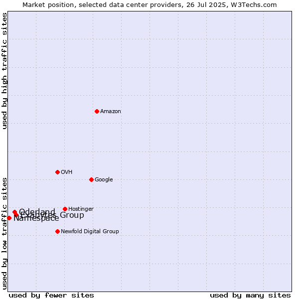 Market position of Exabytes Group vs. Oderland vs. Namespace