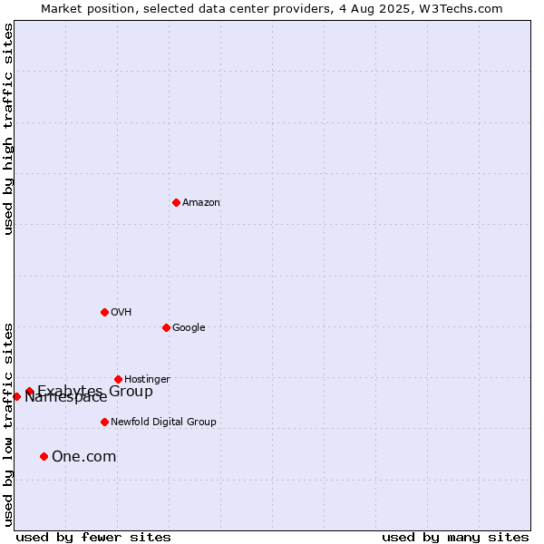 Market position of One.com vs. Exabytes Group vs. Namespace