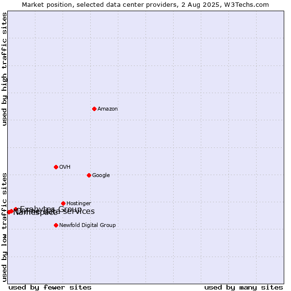 Market position of Exabytes Group vs. Online data services vs. Namespace