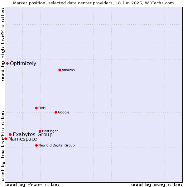 Market position of Exabytes Group vs. Optimizely vs. Namespace