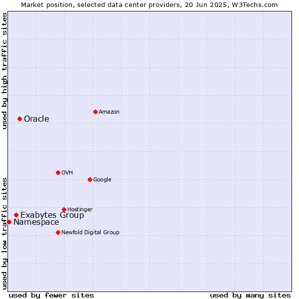 Market position of Oracle vs. Exabytes Group vs. Namespace