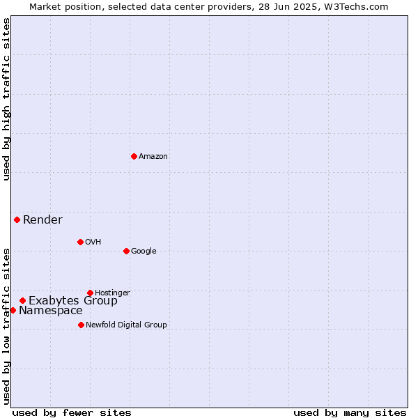 Market position of Exabytes Group vs. Render vs. Namespace