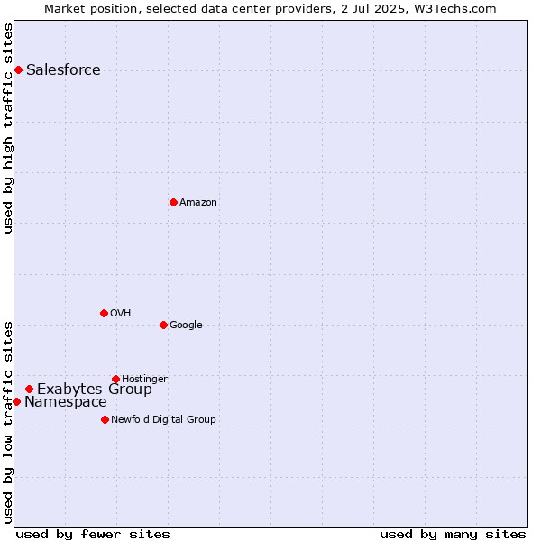 Market position of Exabytes Group vs. Salesforce vs. Namespace