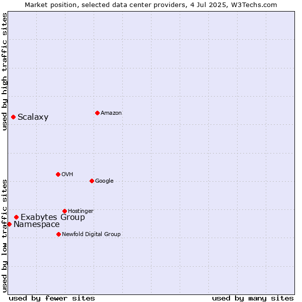 Market position of Exabytes Group vs. Scalaxy vs. Namespace