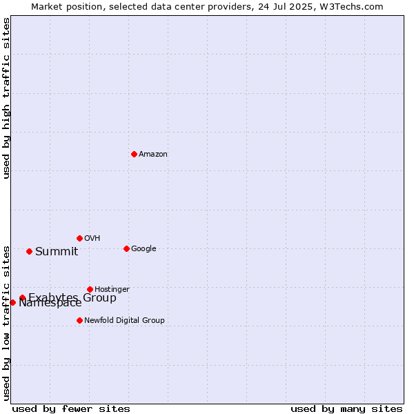 Market position of Summit vs. Exabytes Group vs. Namespace