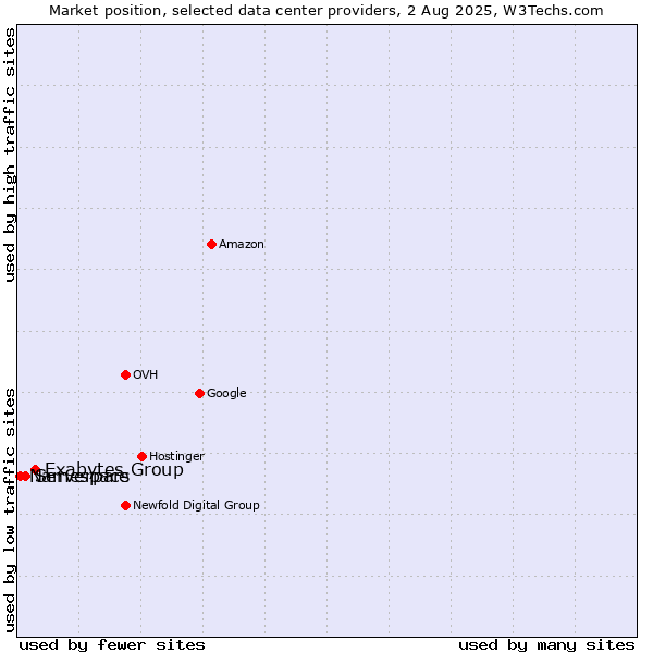 Market position of Exabytes Group vs. Serverpars vs. Namespace