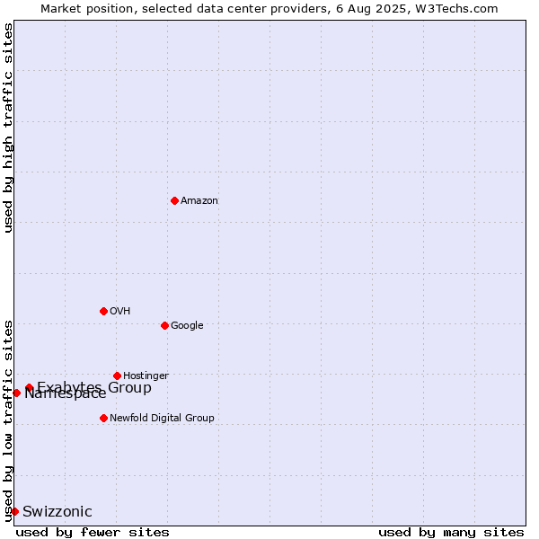 Market position of Exabytes Group vs. Namespace vs. Swizzonic
