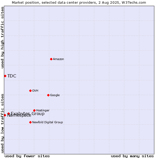Market position of Exabytes Group vs. TDC vs. Namespace