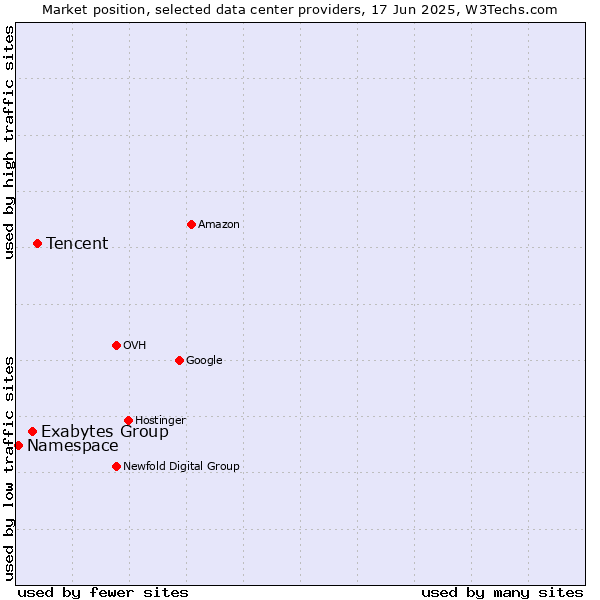 Market position of Tencent vs. Exabytes Group vs. Namespace