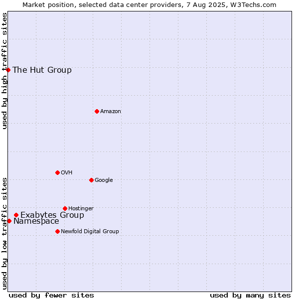Market position of Exabytes Group vs. Namespace vs. The Hut Group