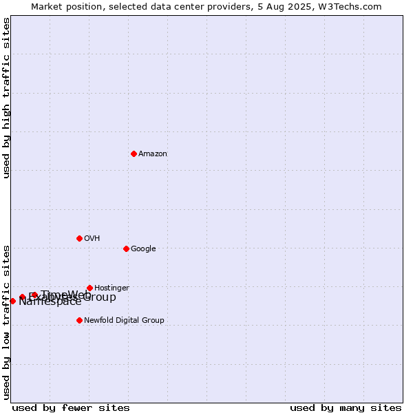 Market position of TimeWeb vs. Exabytes Group vs. Namespace