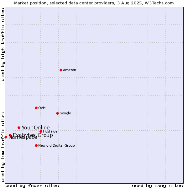 Market position of Your.Online vs. Exabytes Group vs. Namespace