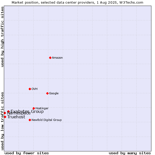 Market position of Exabytes Group vs. Truehost vs. Namespace