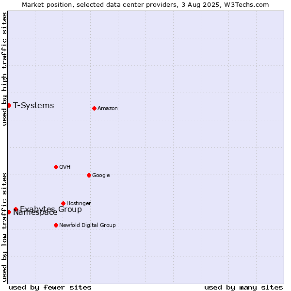 Market position of Exabytes Group vs. T-Systems vs. Namespace