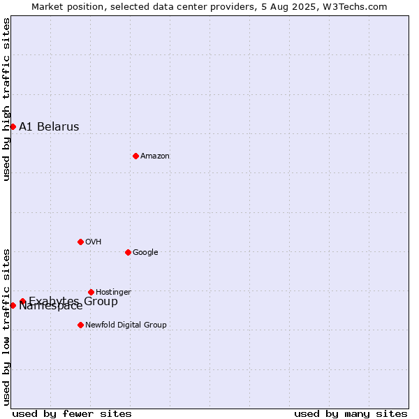 Market position of Exabytes Group vs. A1 Belarus vs. Namespace
