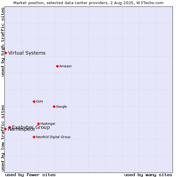 Market position of Exabytes Group vs. Virtual Systems vs. Namespace