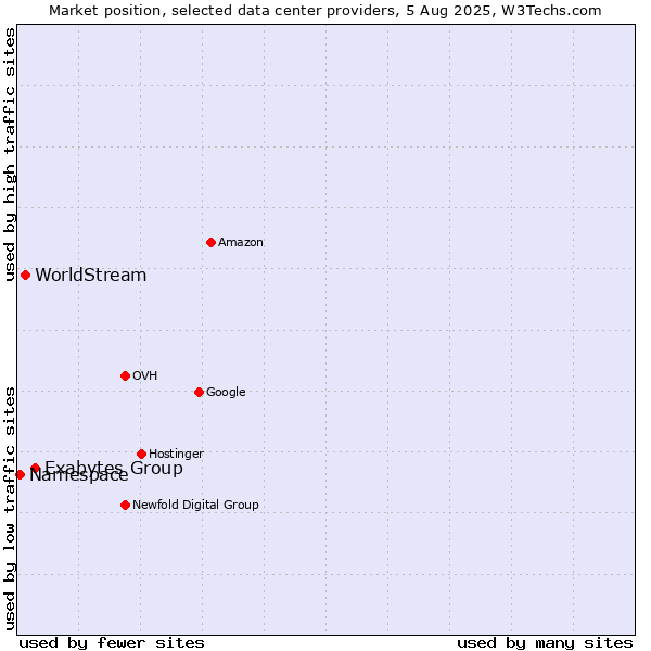 Market position of Exabytes Group vs. WorldStream vs. Namespace