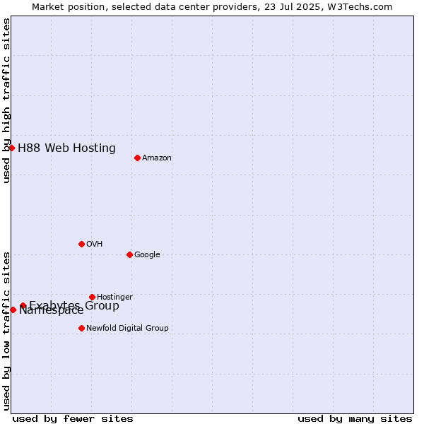 Market position of Exabytes Group vs. Namespace vs. H88 Web Hosting