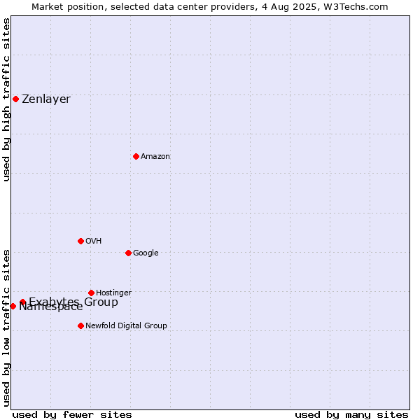 Market position of Exabytes Group vs. Zenlayer vs. Namespace