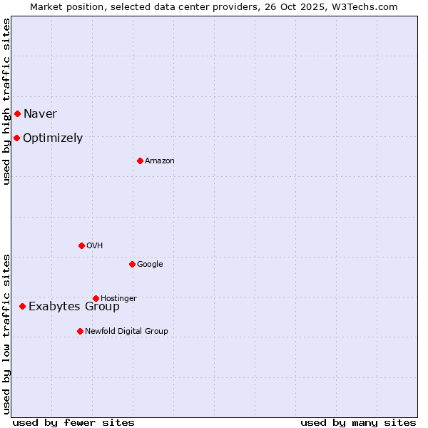 Market position of Exabytes Group vs. Naver vs. Optimizely