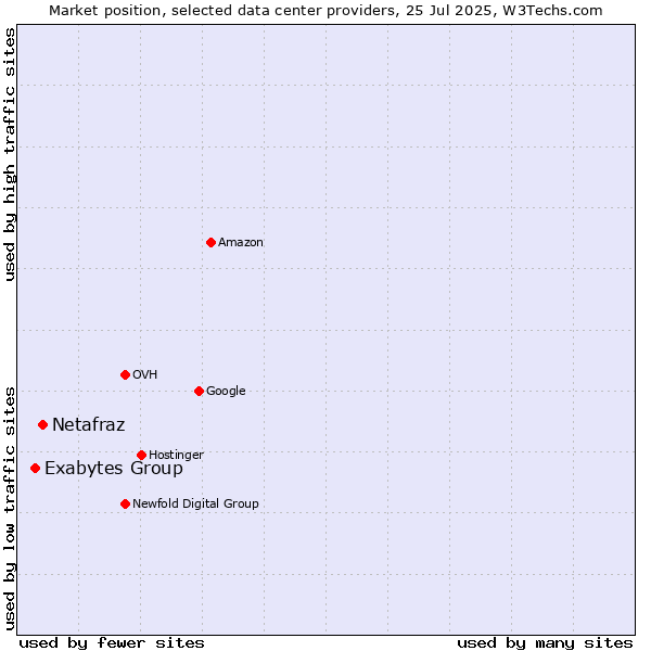 Market position of Netafraz vs. Exabytes Group
