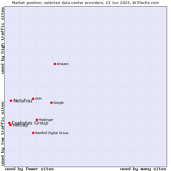 Market position of Netafraz vs. netcup vs. Exabytes Group
