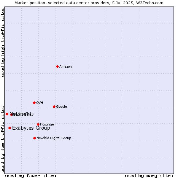 Market position of Netafraz vs. Exabytes Group vs. Netdirekt