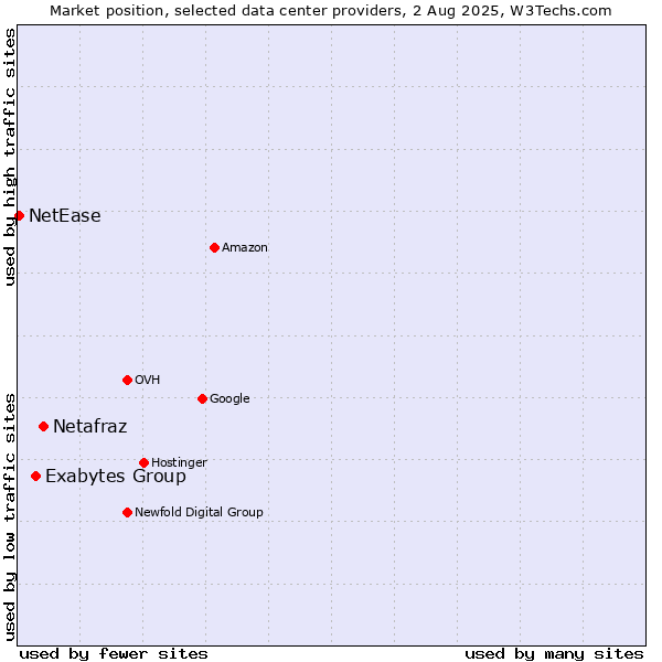Market position of Netafraz vs. Exabytes Group vs. NetEase