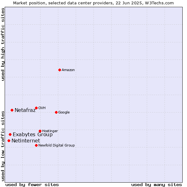 Market position of Netafraz vs. Exabytes Group vs. Netinternet