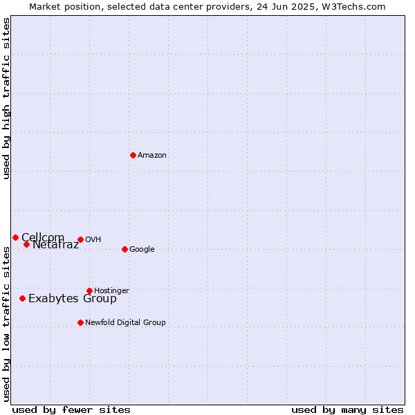 Market position of Netafraz vs. Exabytes Group vs. Cellcom