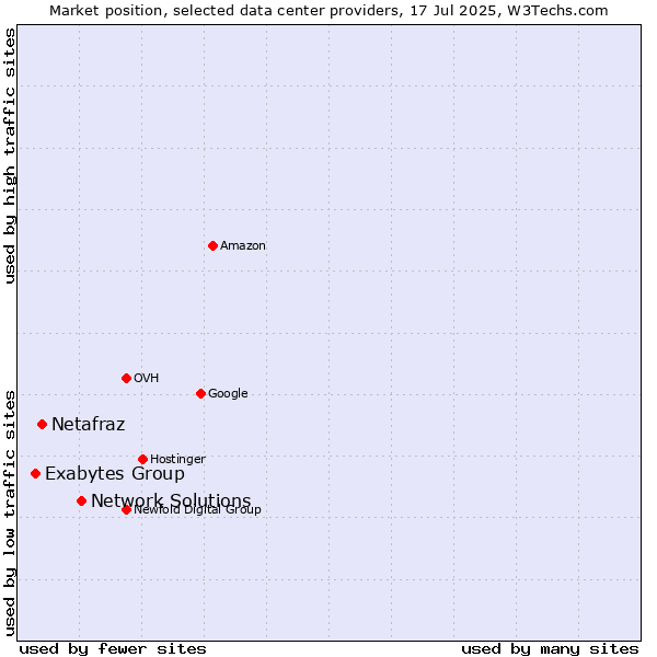 Market position of Network Solutions vs. Netafraz vs. Exabytes Group