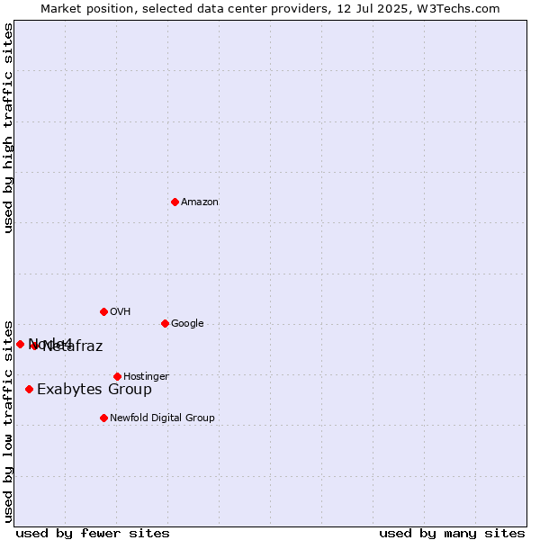 Market position of Netafraz vs. Exabytes Group vs. Node4