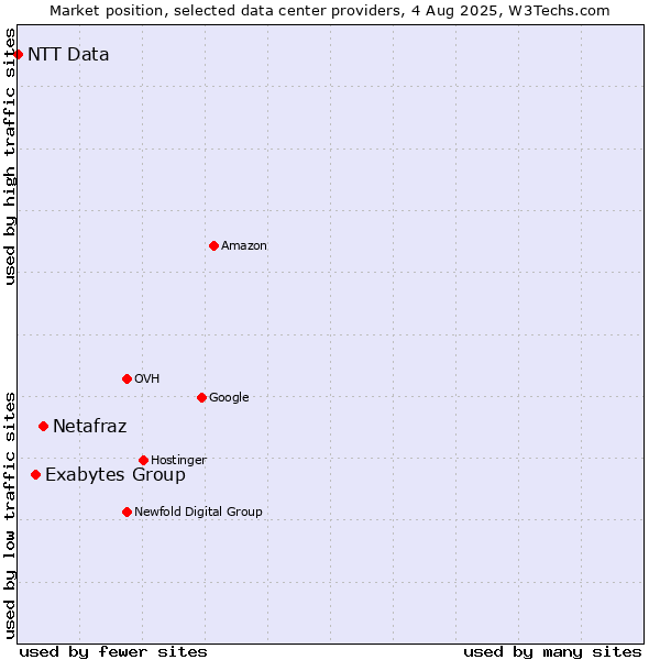Market position of Netafraz vs. Exabytes Group vs. NTT Data