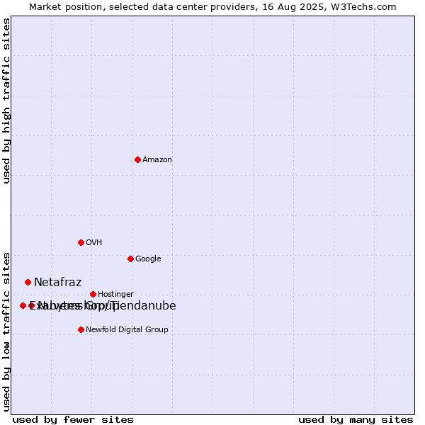 Market position of Nuvemshop/Tiendanube vs. Netafraz vs. Exabytes Group