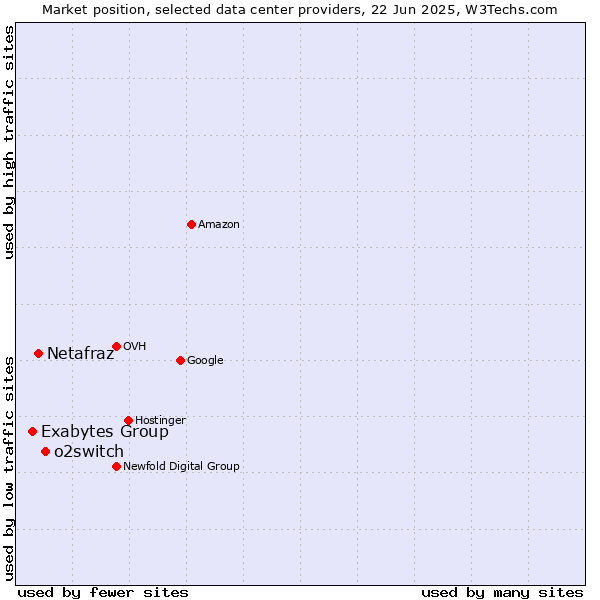 Market position of o2switch vs. Netafraz vs. Exabytes Group