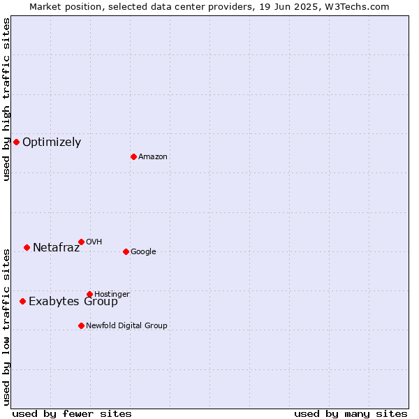 Market position of Netafraz vs. Exabytes Group vs. Optimizely