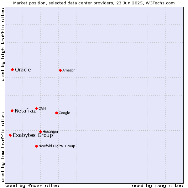 Market position of Oracle vs. Netafraz vs. Exabytes Group