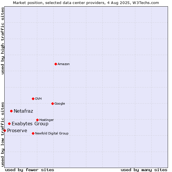 Market position of Netafraz vs. Exabytes Group vs. Proserve