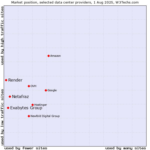 Market position of Netafraz vs. Exabytes Group vs. Render